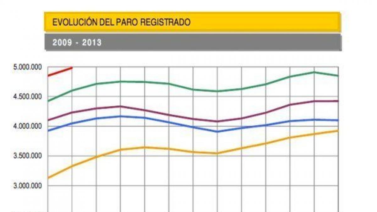 Paro Registrado Enero 2013 Sube En 132 055 Personas Hasta Los 4 980