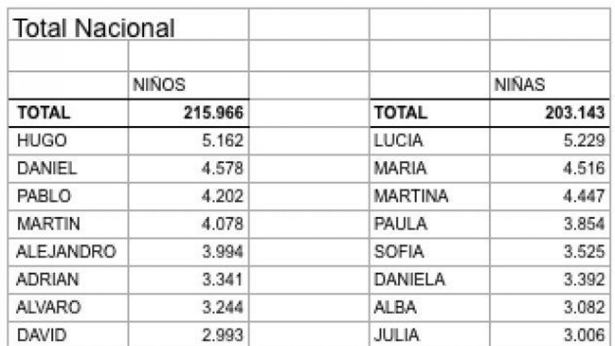 Hugo y Lucía vuelven a ser los nombres más elegidos en España para los