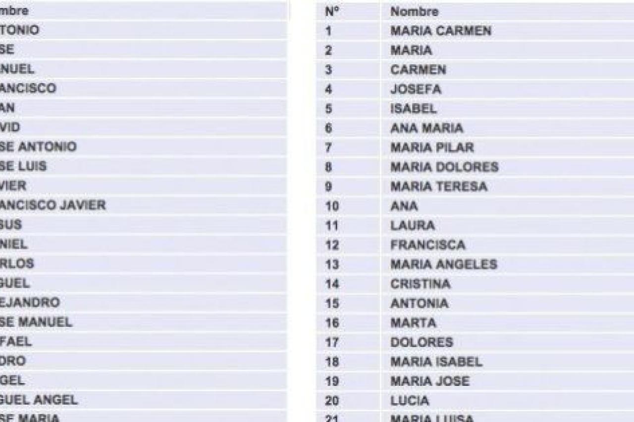 ¿cuánta Gente Se Llama Como Yo Los 100 Nombres Más Comunes De Hombre Y Mujer En España