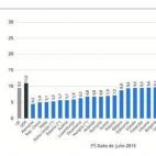 La tasa media de paro en la UE es del 9,5%, mientras que en la zona Euro se sitúa en el 11%. España comparte con Grecia los puestos de mayor tasa de desempleo. 