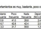 Cuanto más cercana es la persona, más confianza tienen los españoles en ellos. El 59,8% creen que los malos comportamientos son "nada frecuentes" entre sus familiares. Si se trata de los vecinos, el porcentaje baja hasta el 28,8%.