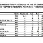 El trabajo escasea y los españoles no pueden (o no quieren valorarlo). El 53% prefiere no decir si está satisfecho o no con su empleo.