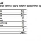 En su mayoría los españoles sólo confían en 3 o 4 personas para hablar de cosas íntimas o personales.