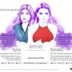 Las Jenner, mitad hermanas de las Kardashian e hijas de Caitlyn y Kris Jenner, también protagonizaron el reality show Keeping up with the Kardashians. De hecho, vivieron rodeadas de cámaras desde muy pequeñas, lo que no les ha impedido disfru...