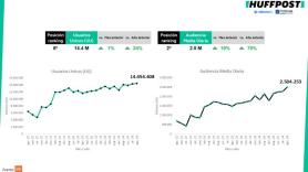 'El HuffPost' bate récord de usuarios únicos, audiencia media diaria y páginas vistas por segundo mes consecutivo