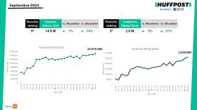 'El HuffPost' bate récord de usuarios únicos y audiencia media diaria por tercer mes consecutivo