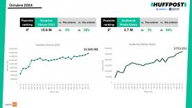 'El HuffPost' bate récord de usuarios únicos y audiencia media diaria por cuarto mes consecutivo