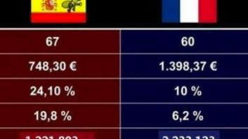 Comparativa socioeconómica entre España y Francia: ¿Quién golea a quién?