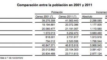La población española aumenta casi 6 millones de personas en una década por la inmigración