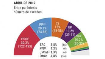 Dos sondeos dan la victoria al PSOE pero sin mayorías
