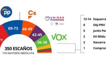 Encuesta de GAD3: PSOE y Podemos necesitan de los independentistas para gobernar
