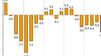 El PIB cae un 0,7% en el último trimestre de 2012, una décima más de lo previsto