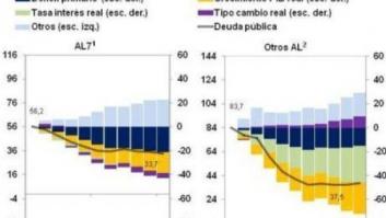 Condiciones externas y solidez fiscal en América Latina