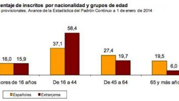Habitantes España 2014: 46.725.164 inscritos en el padrón, 400.000 menos en un año