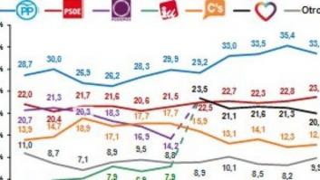 PP y PSOE subirían en intención de voto mientras Podemos y Ciudadanos bajarían ligeramente