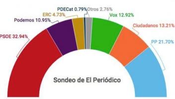 El PSOE ganaría las elecciones y Vox igualaría a C's, según un sondeo