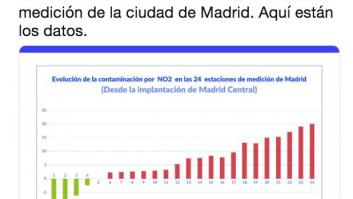 "No sabes ni leer los gráficos": Críticas a Martínez-Almeida por este tuit sobre Madrid Central
