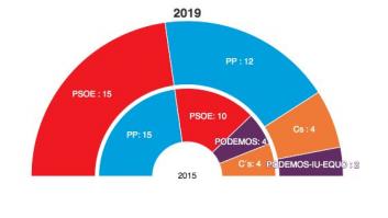 La izquierda arrebata el poder al PP en La Rioja después de 24 años