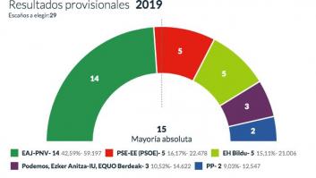 Directo: Los resultados de las elecciones municipales, autonómicas y europeas
