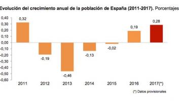La población española crece gracias al aumento de la inmigración, en máximo desde 2008