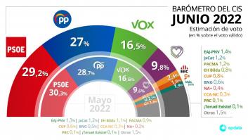 El PSOE ganaría las elecciones generales aumentando su ventaja sobre el PP, según el CIS