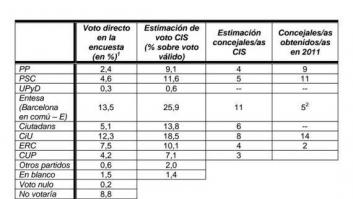 Elecciones Barcelona 2015: Ada Colau ganaría la alcaldía, según el CIS