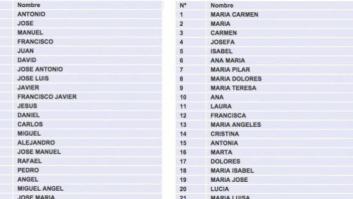 ¿Cuánta gente se llama como yo? Los 100 nombres más comunes de hombre y mujer en España