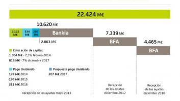Bankia prevé devolver 1.500 millones de ayudas públicas en tres años