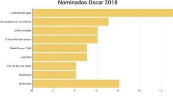 Todos los nominados a los Oscar 2018