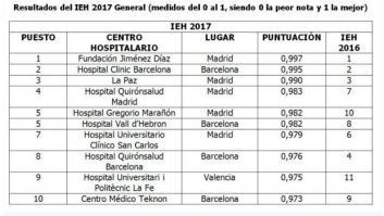 La Fundación Jiménez Díaz, el Clínic de Barcelona y La Paz repiten como los tres mejores hospitales de España