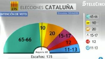 Sondeos del 27-S: ¿Mayoría independentista o en las manos de Podemos?