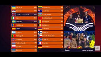 Recuperan lo que ha hecho Laura Pausini al enterarse de la puntuación de España en Eurovisión