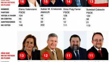 Mariano Rajoy, el diputado que menos ha votado en el Congreso de los Diputados