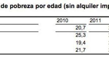 El 21,1% de los españoles, por debajo del umbral de riesgo de pobreza