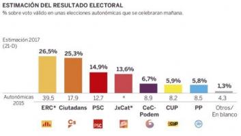 ERC ganaría el 21D pero los independentistas perderían la mayoría, según dos sondeos