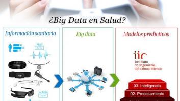 Medicina personalizada: 'Big Data' en salud