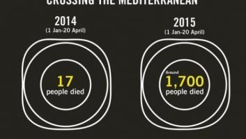 Día de Europa: La UE pone la seguridad por encima de las vidas en el Mediterráneo