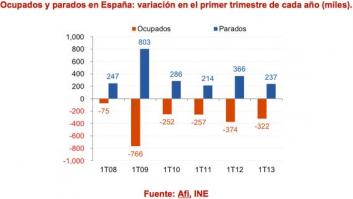 España: cinco años consecutivos destruyendo empleo