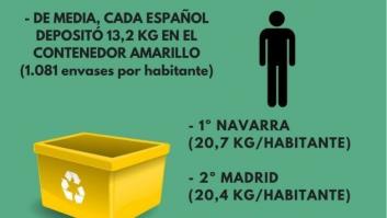 La tasa de reciclaje en España crece más de un 70% en dos décadas