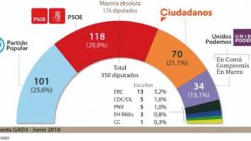 El PSOE sube en las encuestas tras la moción de censura
