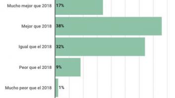 El 38% de los españoles cree que 2019 será mejor que 2018
