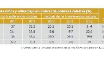 El 30% de los niños españoles vive en situación de pobreza