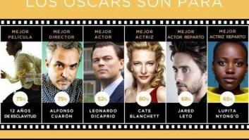 Los (casi seguros) ganadores de los Oscar, según el mercado de predicciones