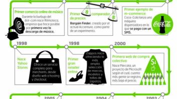 Evolución de las compras online (INFOGRAFÍA)