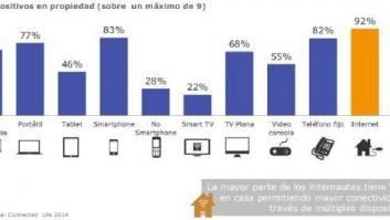 Radiografía de los españoles e internet: mucho 'smartphone' pero más PC