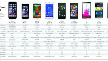 Comparativas iPhone 6: así es el nuevo teléfono, así son el resto de 'smartphones'