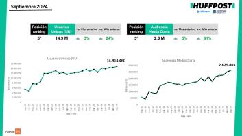 'El HuffPost' bate récord de usuarios únicos y audiencia media diaria por tercer mes consecutivo
