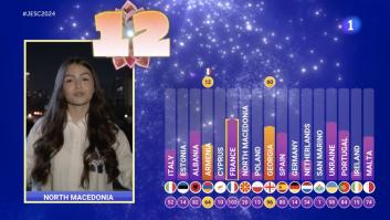 "I don't understand": el detalle de Eurovisión Junior que confundió a los espectadores de España y otros países