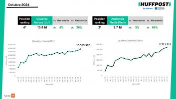 'El HuffPost' bate récord de usuarios únicos y audiencia media diaria por cuarto mes consecutivo