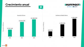 'El HuffPost' se convierte en el medio con mayor audiencia media diaria de España